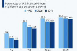 Today’s Teens are Avoiding Driving